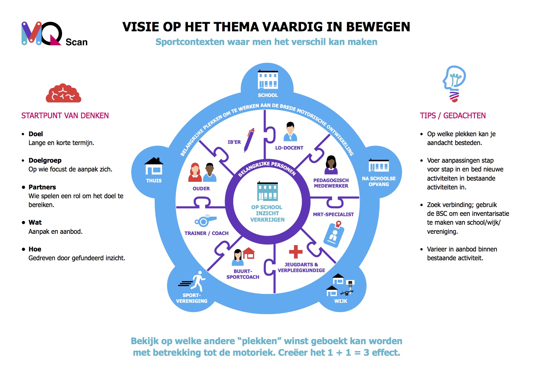 MQ Scan: visie op het thema vaardig in bewegen